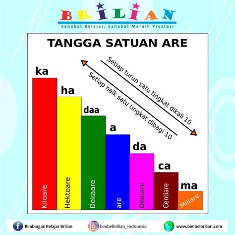 Kumpulan Tangga Satuan (Panjang, Massa, Luas, Volume, Liter, Are ...