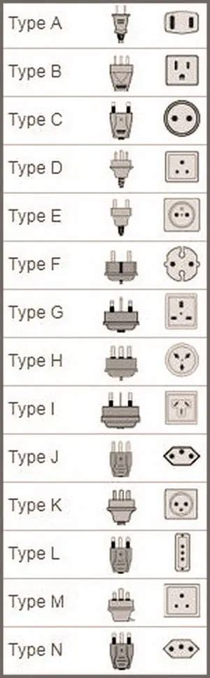 Electrical Plug and Socket Types By Country