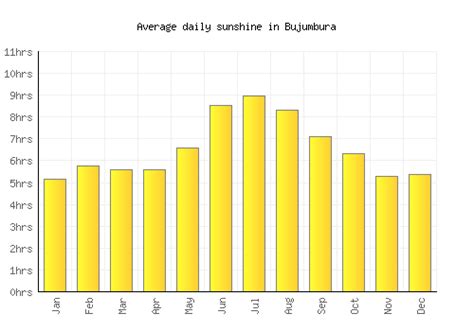 Bujumbura Weather averages & monthly Temperatures | Burundi | Weather-2 ...