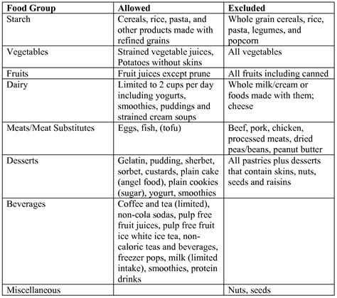 Low Fiber Low Residue Diet List - Best Culinary and Food