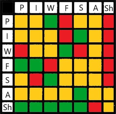 I made another Strength/Weakness Chart | Fandom