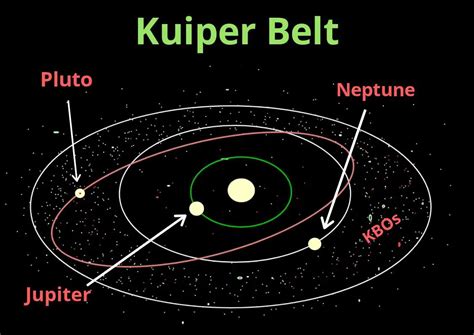 Kuiper Belt Facts: Information, Age, Size, Location