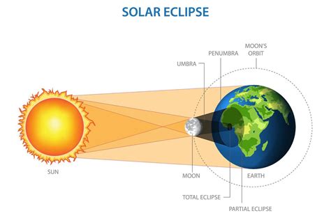 Solar eclipse occurs when the Moon passes between the Sun and the Earth ...