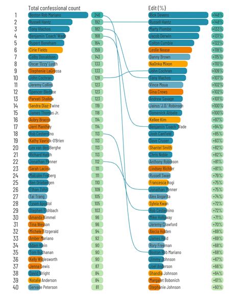 Survivor Confessionals Data: Dataset showcase for {survivoR} - Dan Oehm ...