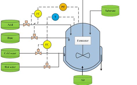 Schematic diagram of penicillin fermentation process (PFP). | Download ...