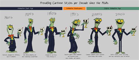 Prevailing Cartoon Styles per Decade since the 1960s : r/animation