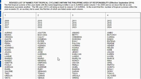 Philippines Typhoon 2021 Names - bagyo sandali