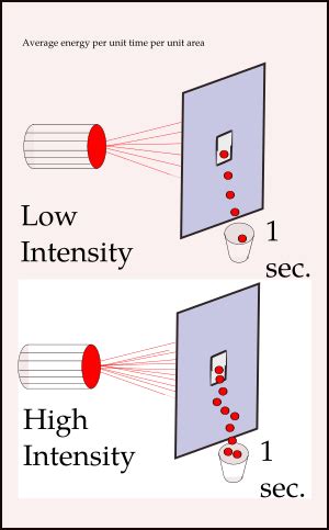 Intensity (physics) Facts for Kids