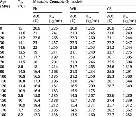 Values of air density (ρ air ), temperature (T air ), and O 2 ...