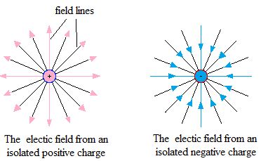 draw lines of force to represent a uniform electric feild - Physics ...