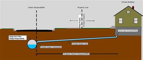 Sewer Lateral Ownership | Prairie du Sac