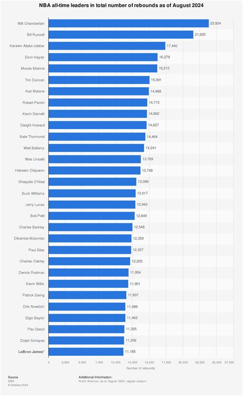 NBA All-time rebounds leaders 2016 | Statistic