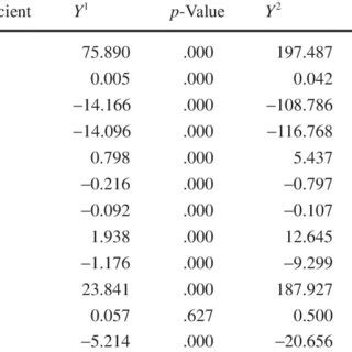 Multiple Linear Regression Coefficients | Download Table