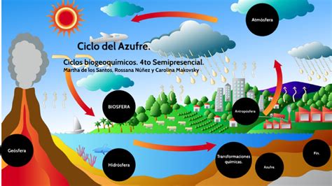 Ciclo del azufre. by carolina makovsky on Prezi