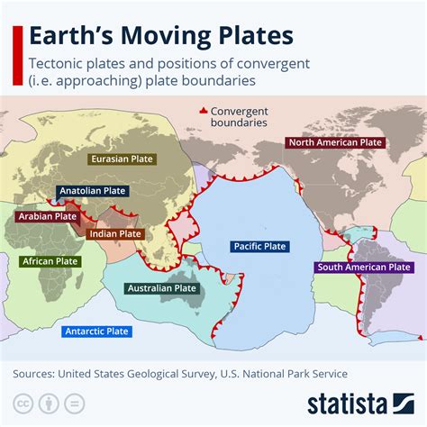 Chart: Earth's Moving Plates | Statista