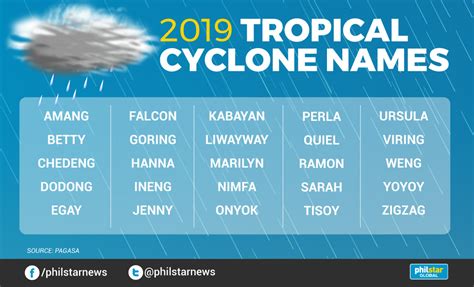 Philippines Typhoon Names 2022 - Management And Leadership