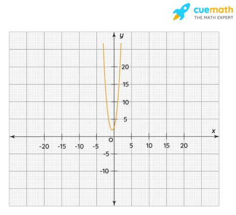 Quadratic Function Calculator - Free Online Calculator