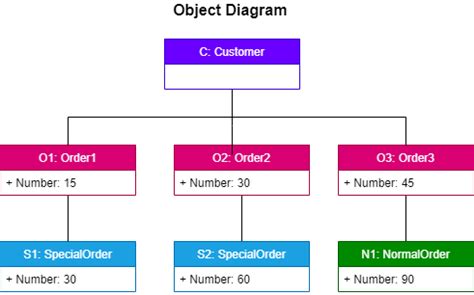 object diagram - Naukri Code 360