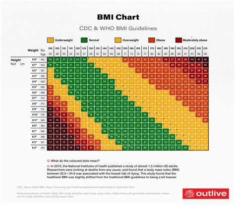 chart of healthy weight by height Healthy weight chart showing healthy ...