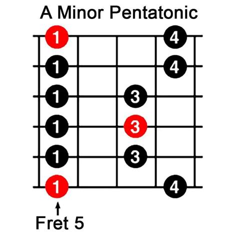 The A Minor Pentatonic Scale: How To Play It - Stay Tuned