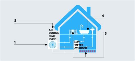 Air Source Heat Pumps Explained - Which?