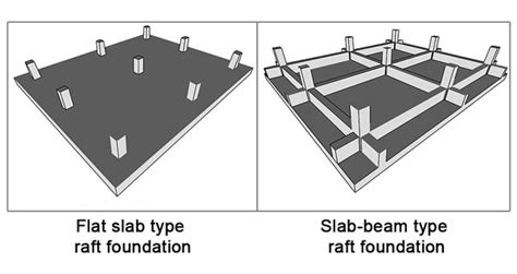 What is a Raft Foundation?