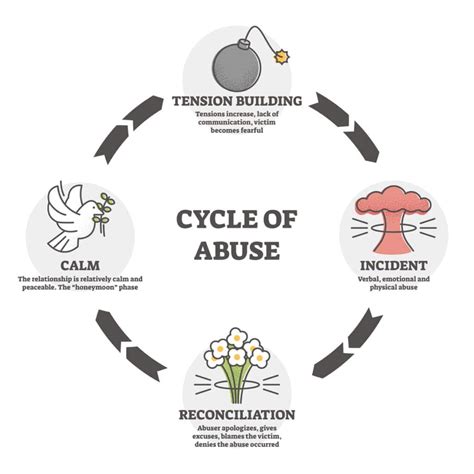 4 Stages In The Cycle Of Abuse And How To Heal - Makin Wellness