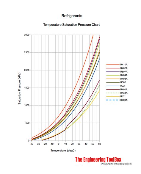 Pressure Temperature Chart R410a Refrigerant