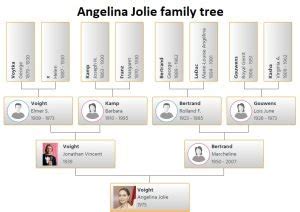 Angelina Jolie Family Tree