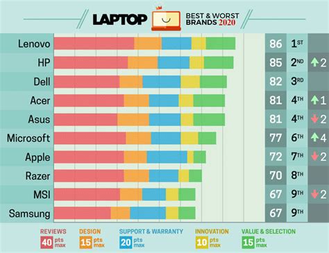 Best & Worst Laptop Brands 2020 | Laptop Brands