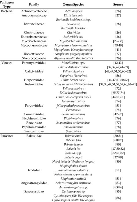 Pathogenic organisms (categorized into bacteria, parasites, and ...