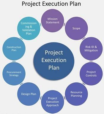 PROJECT EXECUTION PLANNING AND MANAGEMENT