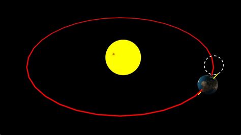 Earth's Revolution and Rotation around the Sun Explained | Britannica