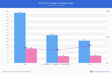 St Philip's College Graduation Rate