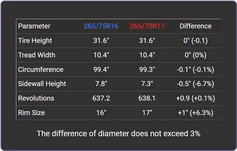 Tire Size 265/75r16 vs 265/70r17 - Comparison TABLE