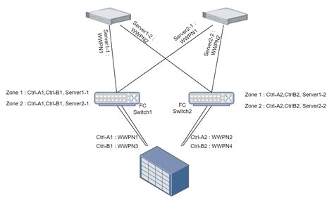 Zoning Configuration in Traditional SAN Architecture | by Mr.Zik | Medium