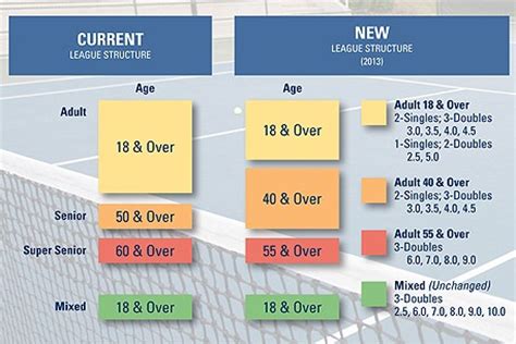 2011 Year-End Ratings and USTA League Changes | News - News | | USTA ...