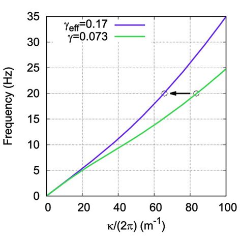 Figure A1. Dispersion relation for water waves for a water level ...