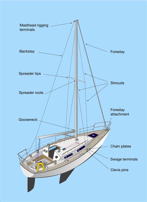 Sailing Boat Rig Care - Safe Skipper Boating & Safety Afloat Apps for ...