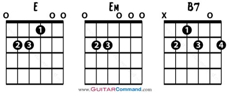 Strumming Patterns For Guitar - How To Strum Guitar Chords