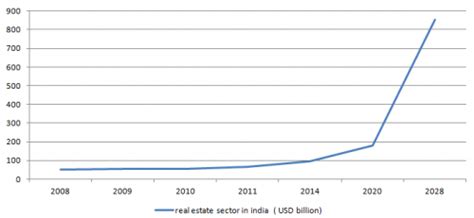 Changing phases of growth of the real estate sector in India ...