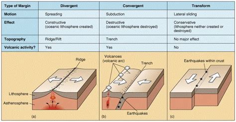 62 best 6th grade: Plate Tectonics! images on Pinterest | Plate ...