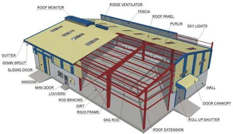 Pre-Engineered Steel Building – Components and Advantages ...