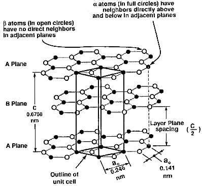 Graphite Crystal Structure