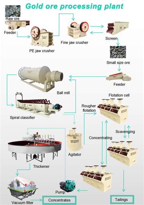 Gold ore processing plant