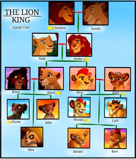 The lion king family tree – Artofit