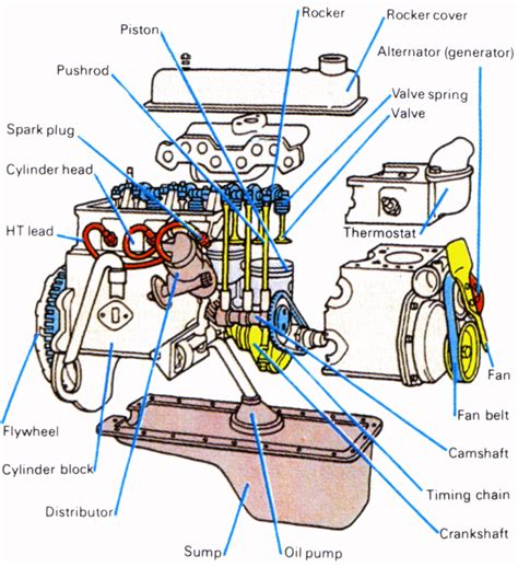 30 Basic Parts Of The Car Engine With Diagram