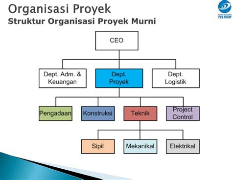 02 Contoh Struktur Organisasi Proyek Images