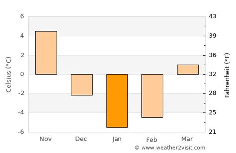 Chatham-Kent Weather in January 2024 | Canada Averages | Weather-2-Visit