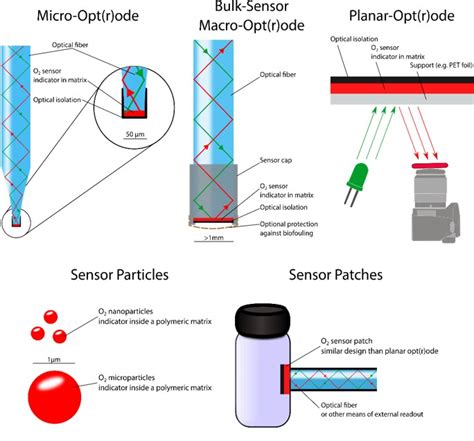 Optical sensors